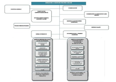 Organigramma gennaio