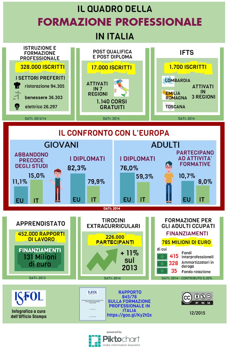 Infografica la Formazione professionale in Italia 