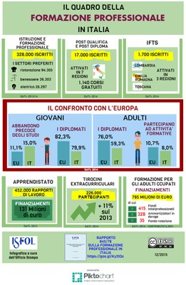 Infografica la Formazione professionale in Italia 