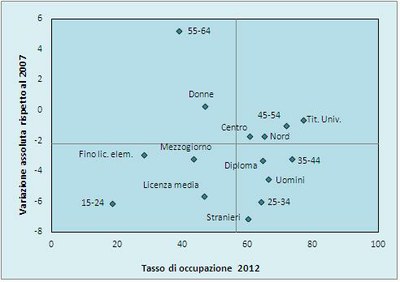 ISFOL - Monitoraggio MDL - Tassi di occupazione 2012 e variazioni assolute rispetto al 2007