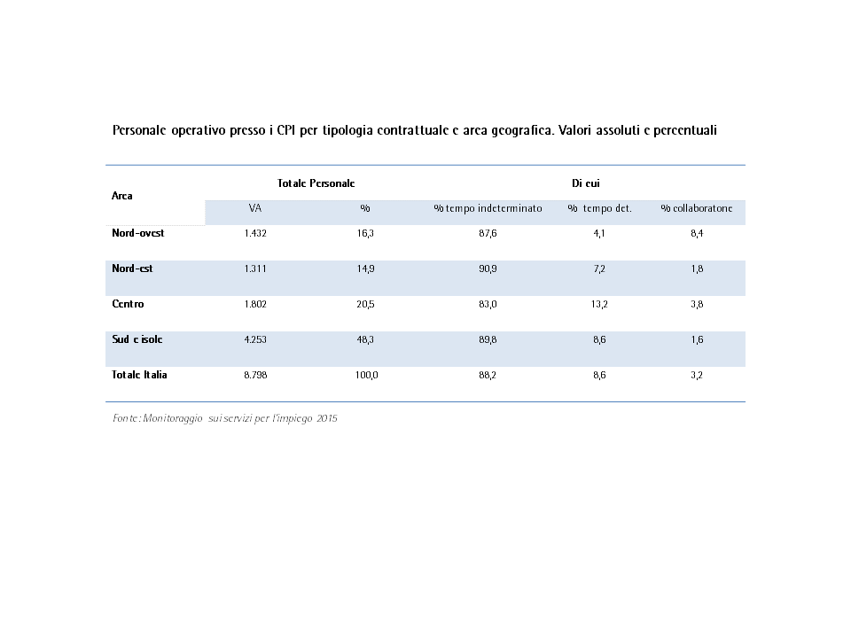 Personale operativo presso i CPI per tipologia contrattuale e area geografica. Valori assoluti e percentuali