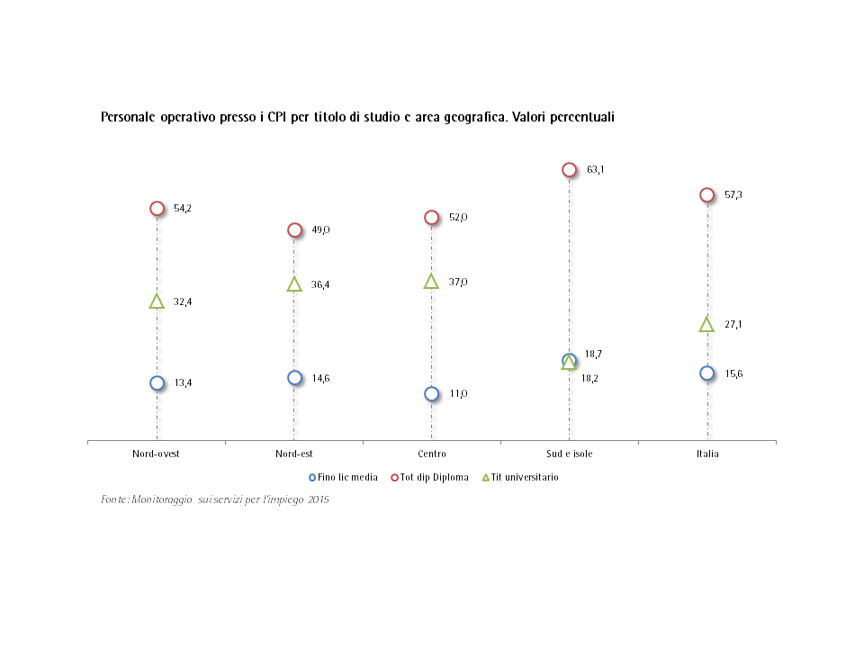 Personale operativo presso i CPI per titolo di studio e area geografica. Valori percentuali