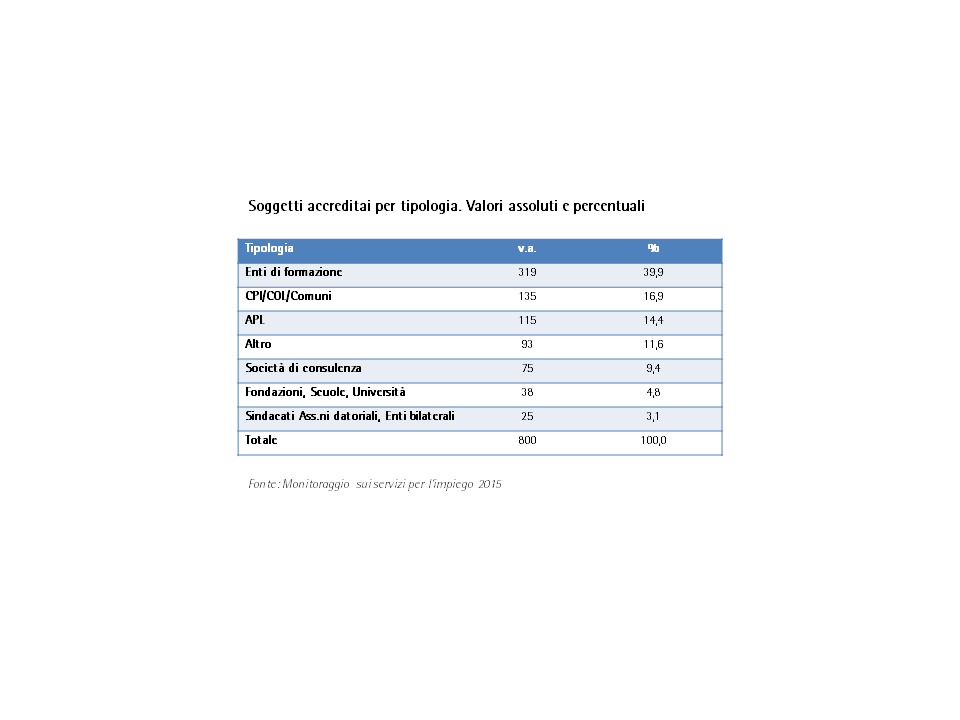 Soggetti accreditai per tipologia. Valori assoluti e percentuali