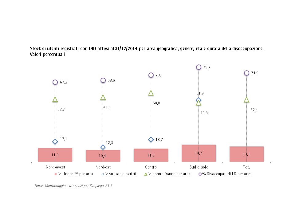 Stock di utenti registrati con DID attiva al 31/12/2014 per area geografica, genere, età e durata della disoccupazione. Valori percentuali