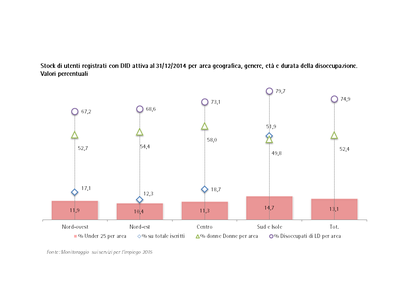 Stock di utenti registrati con DID attiva al 31/12/2014 per area geografica, genere, età e durata della disoccupazione. Valori percentuali