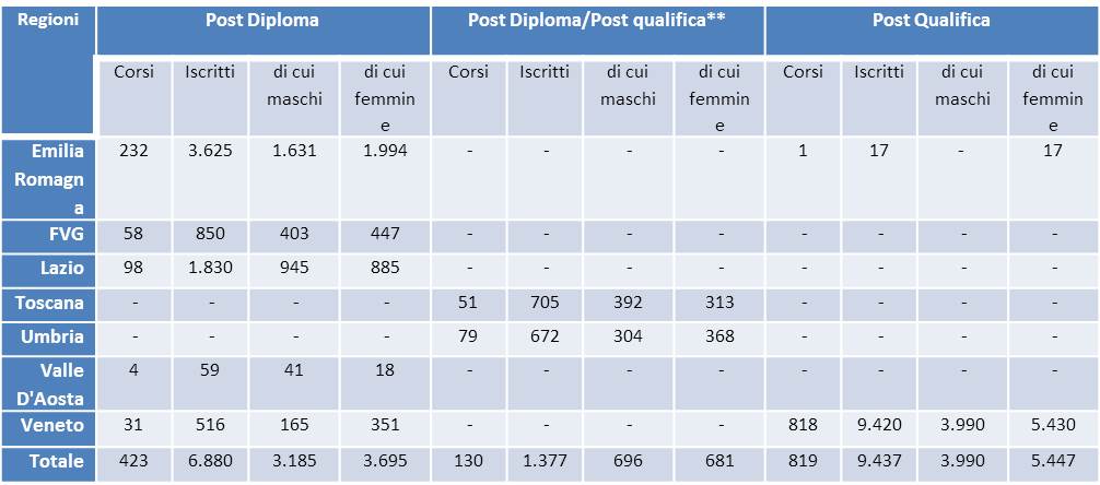 percorsi post-qualifica