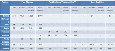 percorsi post-qualifica