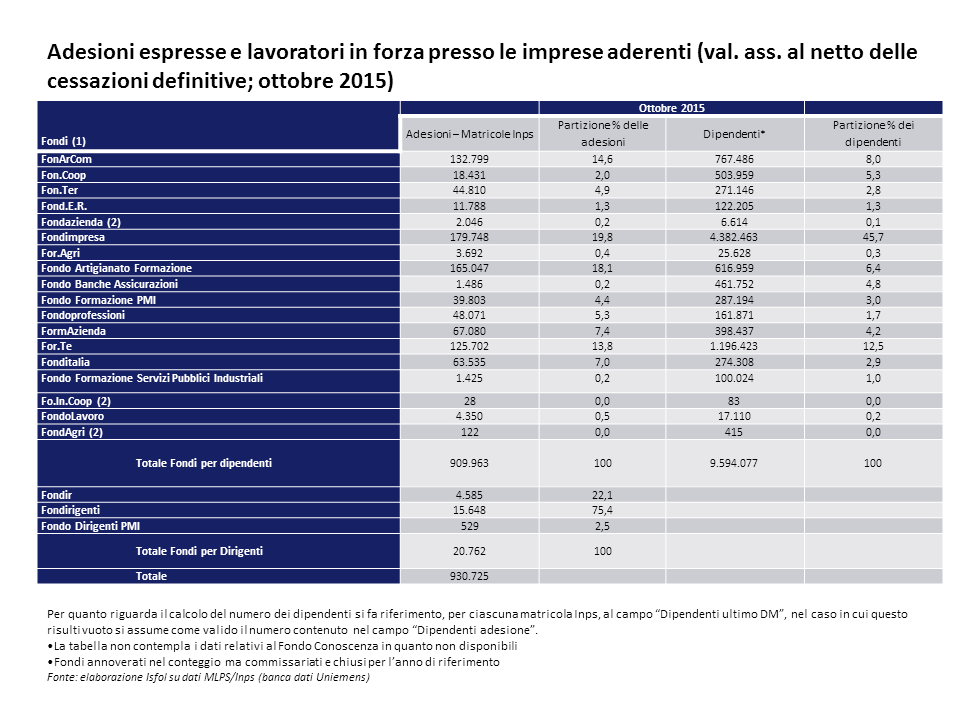 Adesioni espresse e lavoratori in forza presso le imprese aderenti 