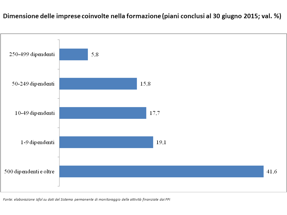 Dimensione delle imprese coinvolte nella formazione 