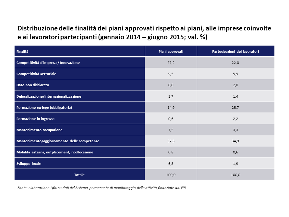Distribuzione delle finalità dei piani approvati rispetto ai piani, alle imprese coinvolte e ai lavoratori partecipanti 