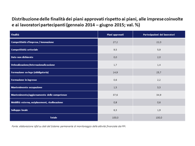 Distribuzione delle finalità dei piani approvati rispetto ai piani, alle imprese coinvolte e ai lavoratori partecipanti 
