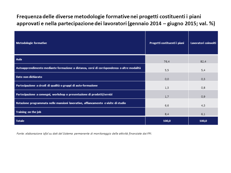 Frequenza delle diverse metodologie formative nei progetti costituenti i piani approvati e nella partecipazione dei lavoratori 