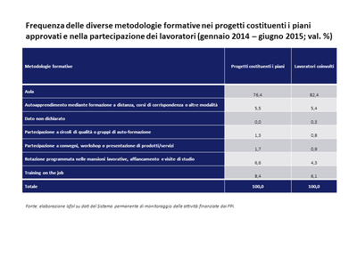 Frequenza delle diverse metodologie formative nei progetti costituenti i piani approvati e nella partecipazione dei lavoratori 