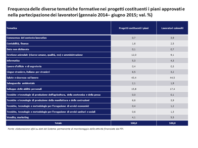 Frequenza delle diverse tematiche formative nei progetti costituenti i piani approvati e nella partecipazione dei lavoratori 