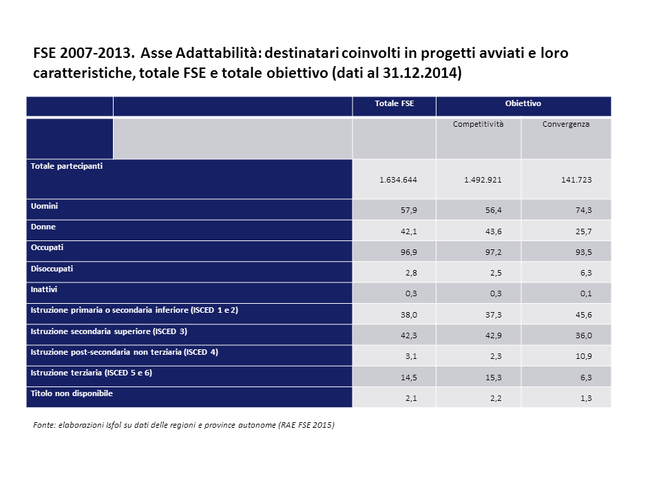 FSE 2007-2013. Asse Adattabilità: destinatari coinvolti in progetti avviati e loro caratteristiche, totale FSE e totale obiettivo 