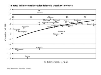 Impatto della formazione aziendale sulla crescita economica