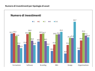 Numero di investimenti per tipologia di asset