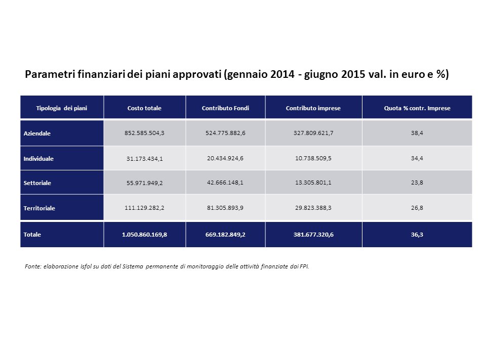 Parametri finanziari dei piani approvati