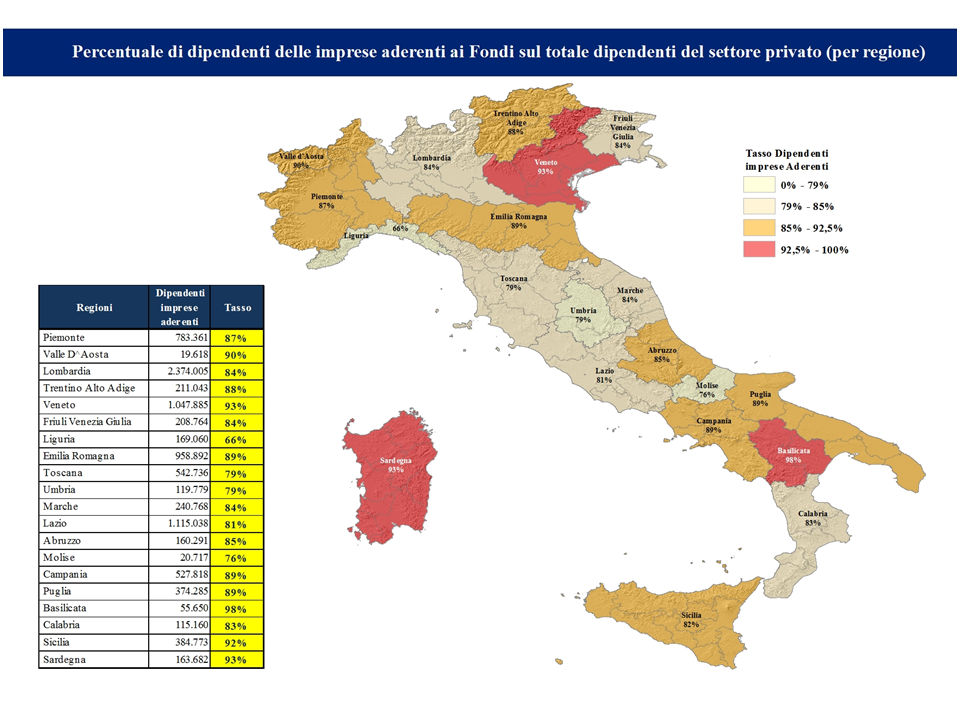 Percentuale dipendenti imprese aderenti ai Fondi