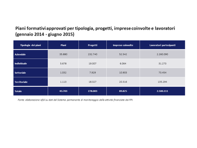 Piani formativi approvati per tipologia, progetti, imprese coinvolte e lavoratori 