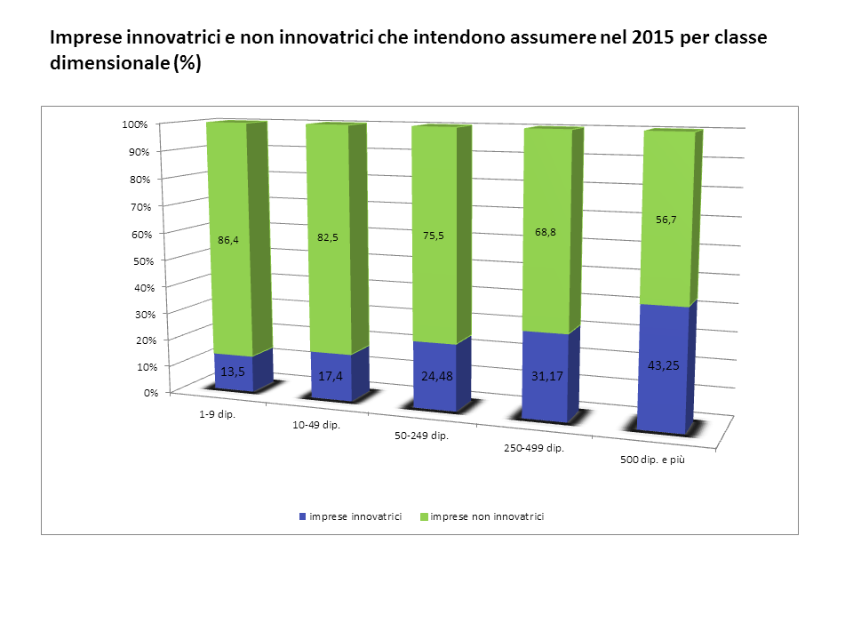 Previsione assunzione imprese innovatrici