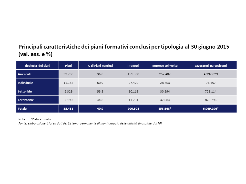 Principali caratteristiche dei piani formativi conclusi per tipologia al 30 giugno 2015 