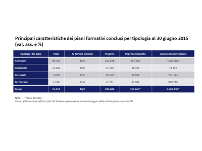 Principali caratteristiche dei piani formativi conclusi per tipologia al 30 giugno 2015 