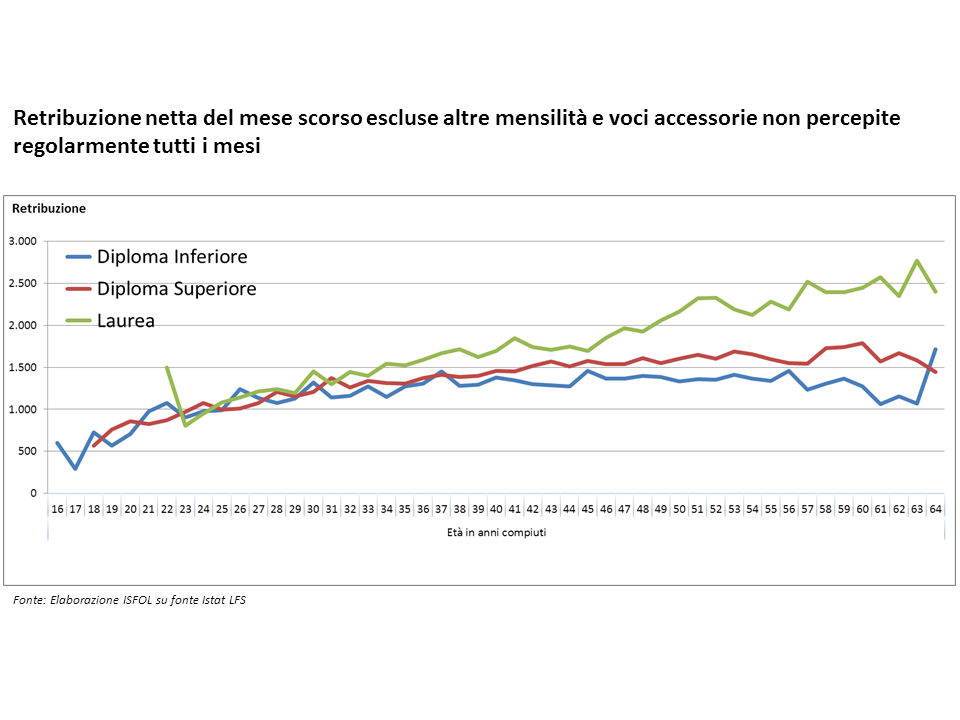 Profilo età-guadagno
