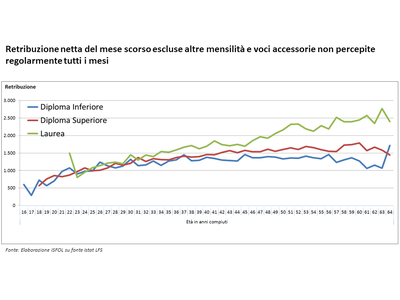 Profilo età-guadagno