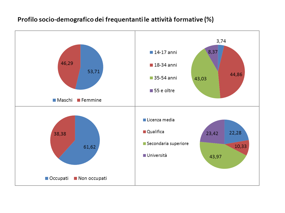 Profilo socio-demografico dei frequentanti