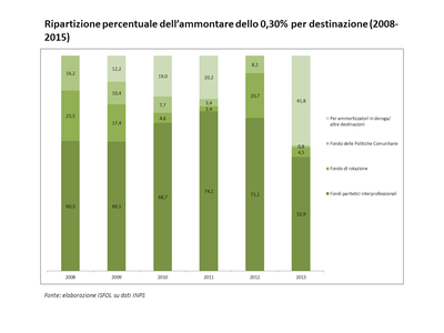 Ripartizione percentuale dell’ammontare dello 0,30% per destinazione 