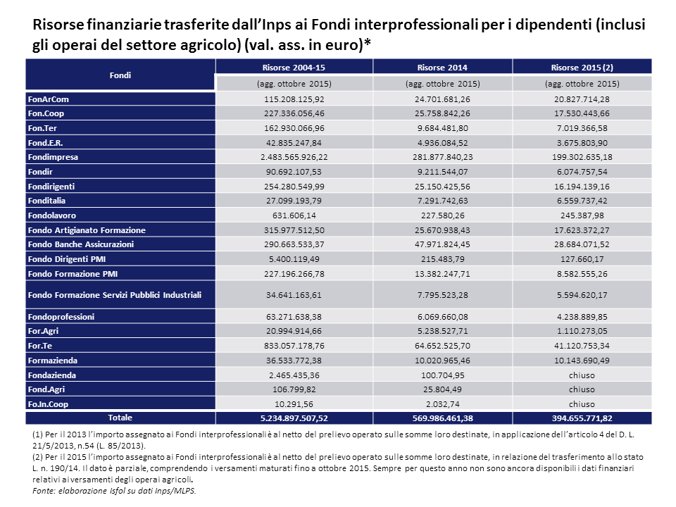 Risorse finanziarie trasferite dall’Inps ai Fondi interprofessionali per i dipendenti 
