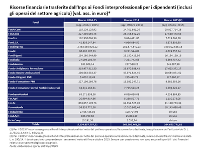 Risorse finanziarie trasferite dall’Inps ai Fondi interprofessionali per i dipendenti 