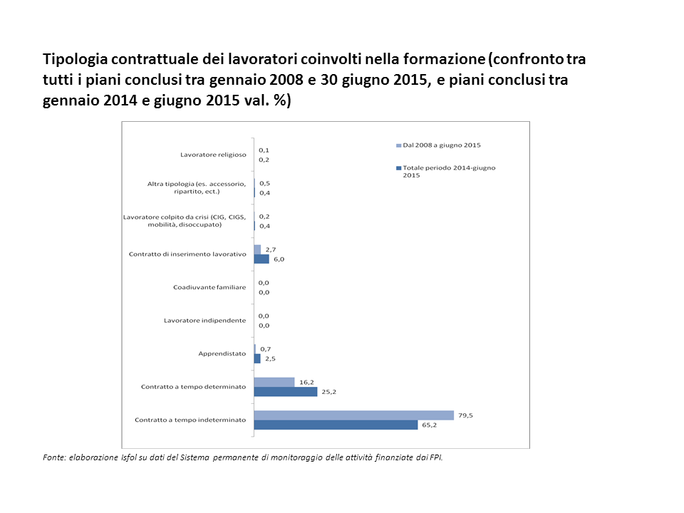 tipologia contrattuale