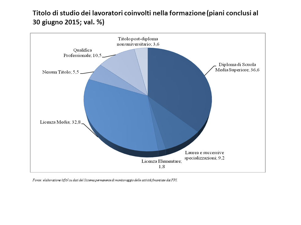 Titolo di studio dei lavoratori coinvolti nella formazione 