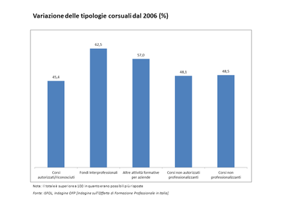 variazione tipologie corsuali
