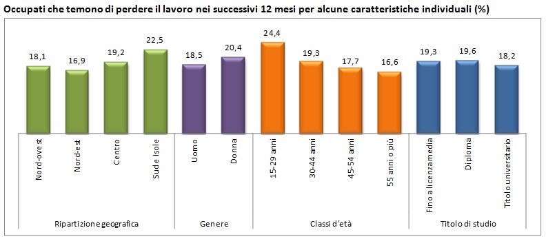 Occupati che temono di perdere il lavoro