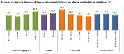 Occupati che temono di perdere il lavoro