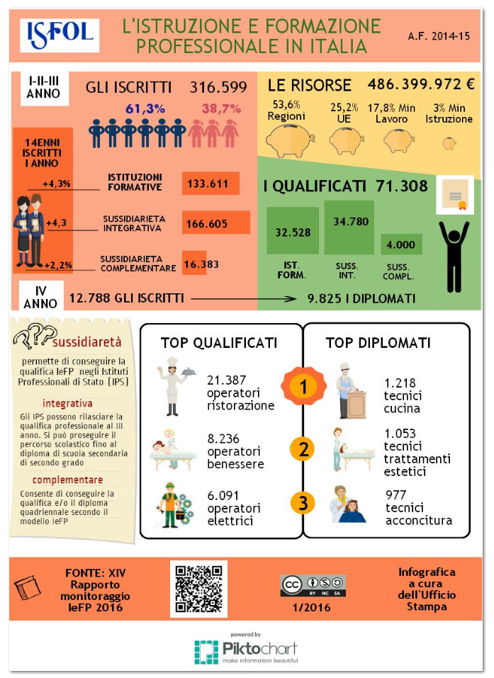 Infografica istruzione e formazione